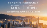 奇瑞集团1月销售汽车20万辆出口11.96万辆持续领跑 连续9个月突破10万辆
