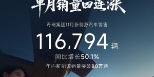环比“四连涨”！奇瑞集团前11月新能源销量突破80万辆，同比增长69.4%