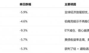 金价创5年最大跌幅，历史每次跌超3%后都发生了什么？