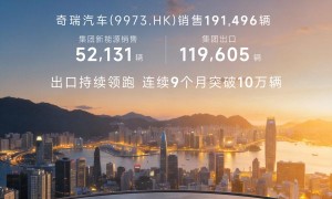 奇瑞集团1月销售汽车20万辆出口11.96万辆持续领跑 连续9个月突破10万辆